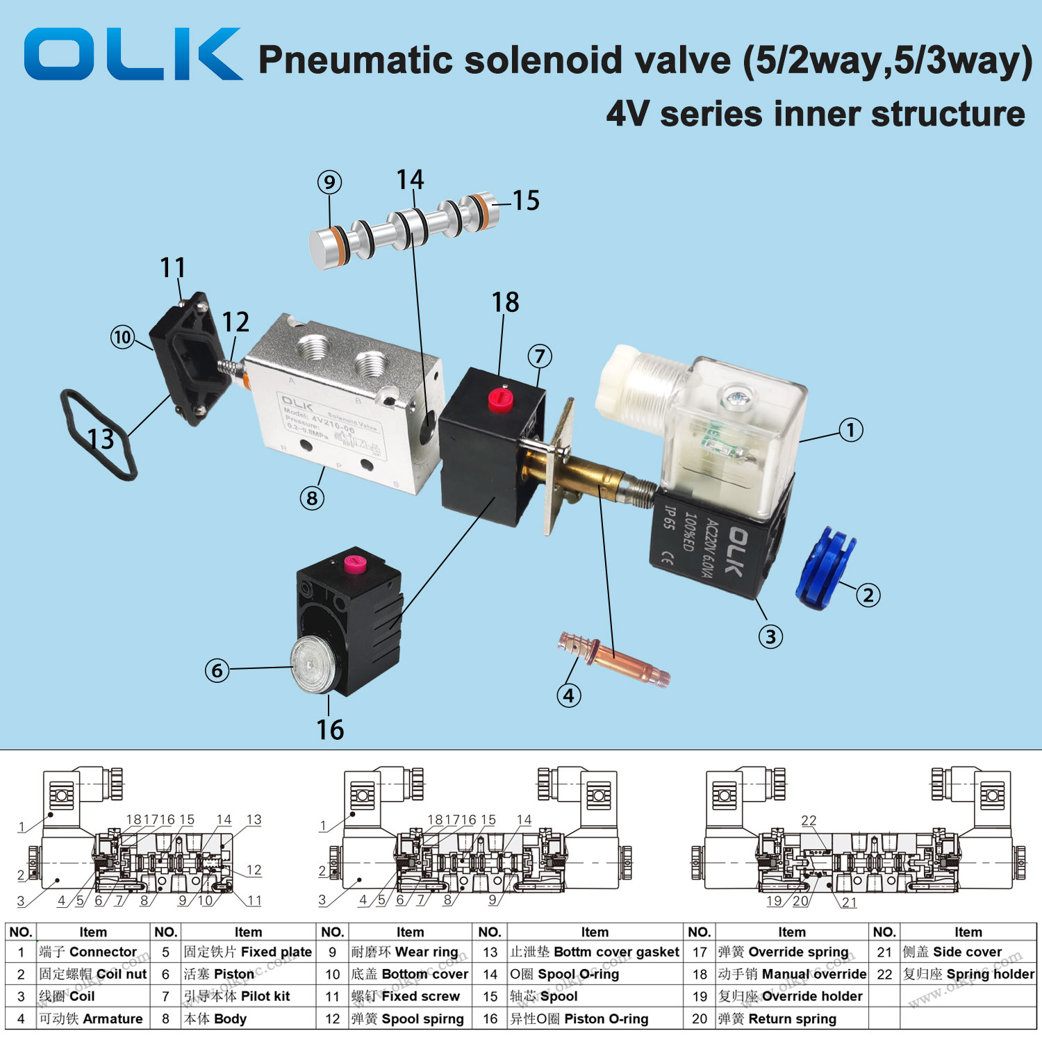 Structura internă a electrovalvei pneumatice OLK 4V